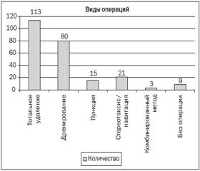 Хирургические аспекты в лечении абсцессов головного мозга